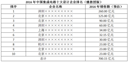 2016年中國集成電路前十大設計企業排名預測與分析
